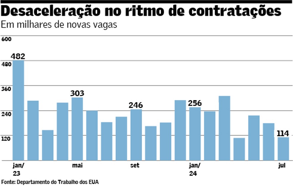 DesaceleracaoRitmoContratacoes — Foto: arte/valor