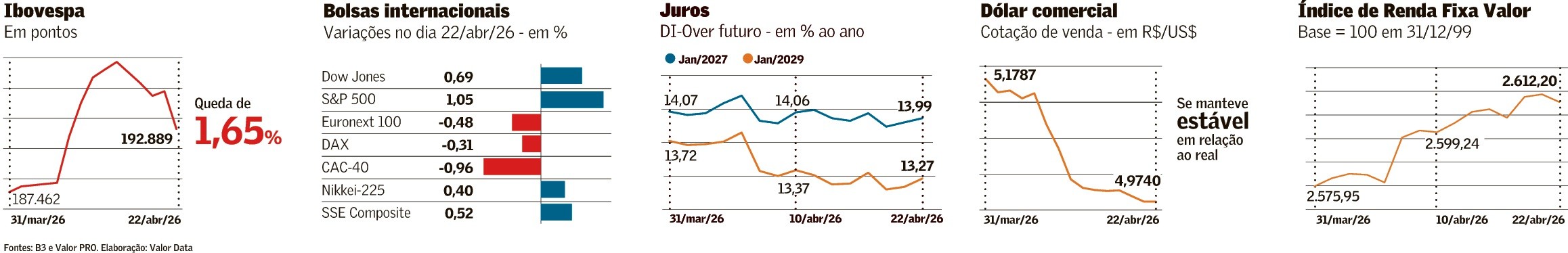 Bolsa e juros passam por ajuste após feriado