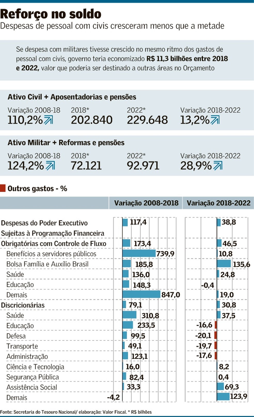 Despesa com militares cresce mais que o dobro da de civis, Brasil