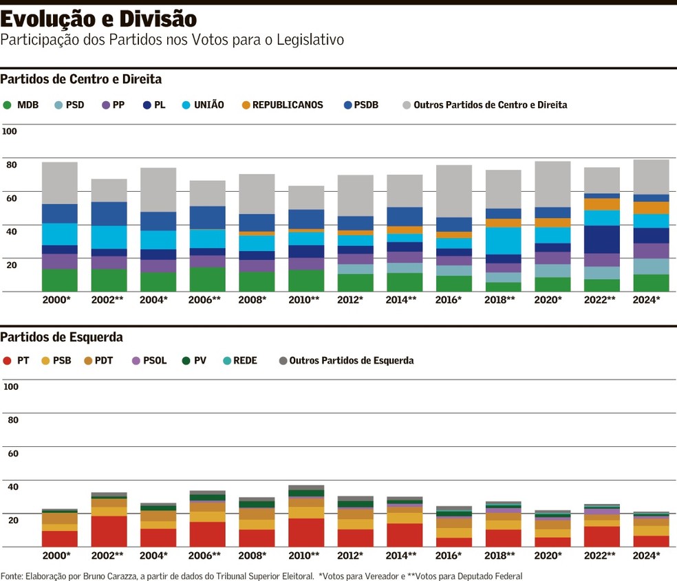 Direita e esquerda no Brasil do século XXI | Política | Valor Econômico