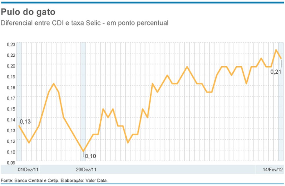 Pulo do gato | Casa das Caldeiras | Valor Econômico