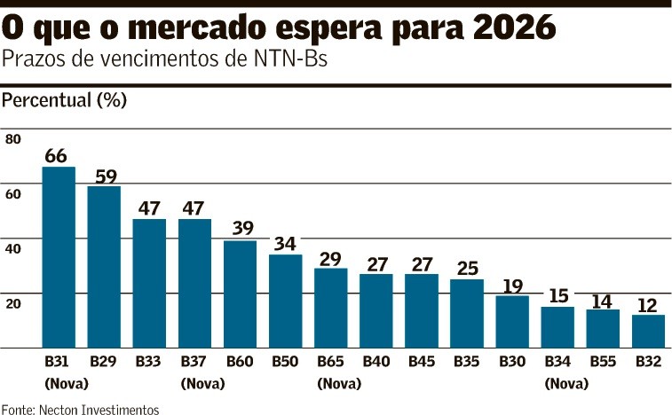 Mercado pode ter demanda por títulos do Tesouro mais longos