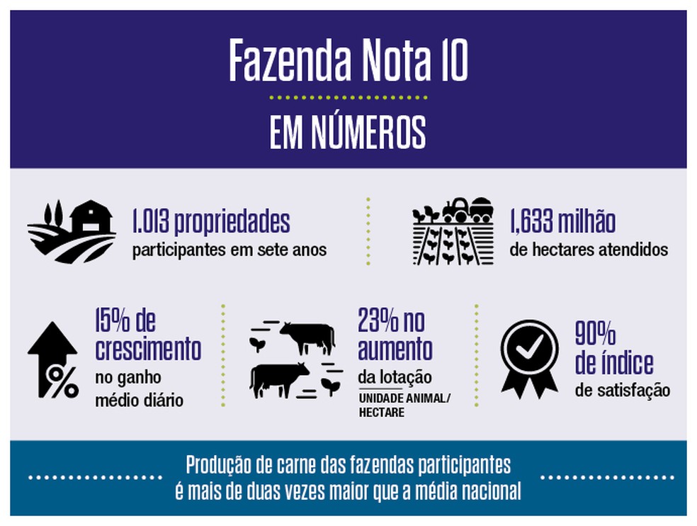 Programa Fazenda Nota 10 em números — Foto: Arte/ Glab