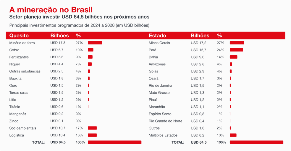 Dados do Setor Mineral: Primeiro Trimestre de 2024 (1T24), do Instituto Brasileiro de Mineração (Ibram).  — Foto: Enaex Brasil