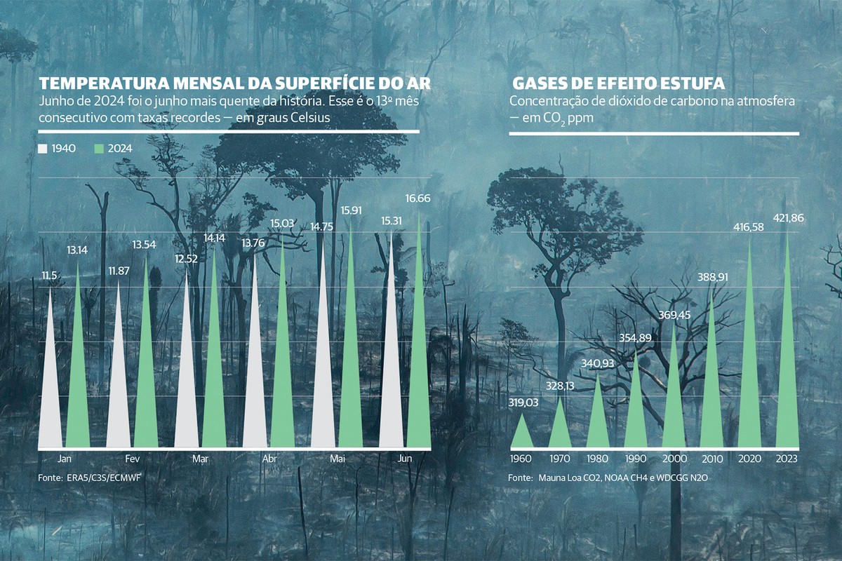 Crise climática ameaça economia e sobrevivência global | Revista ...