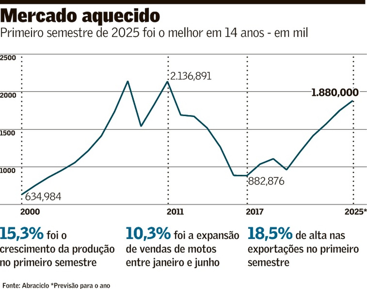 Tarifa seca e férias adiam produção de 2 milhões de motos Empresas