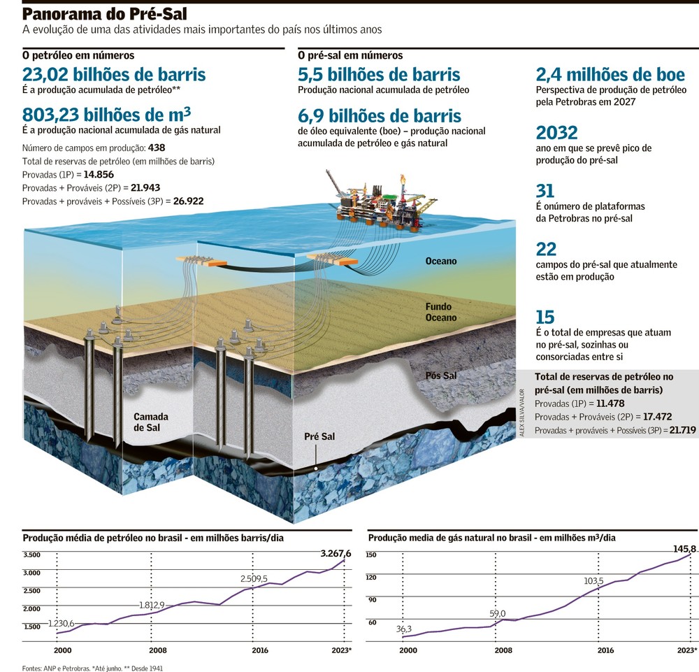 Pré-sal faz 15 anos e chega à ‘maturidade’ | Brasil | Valor Econômico