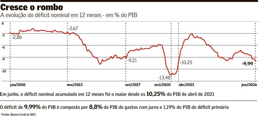 Despesa trilionária com juros puxa déficit nominal para10% do PIB - QTU Questões do Universo