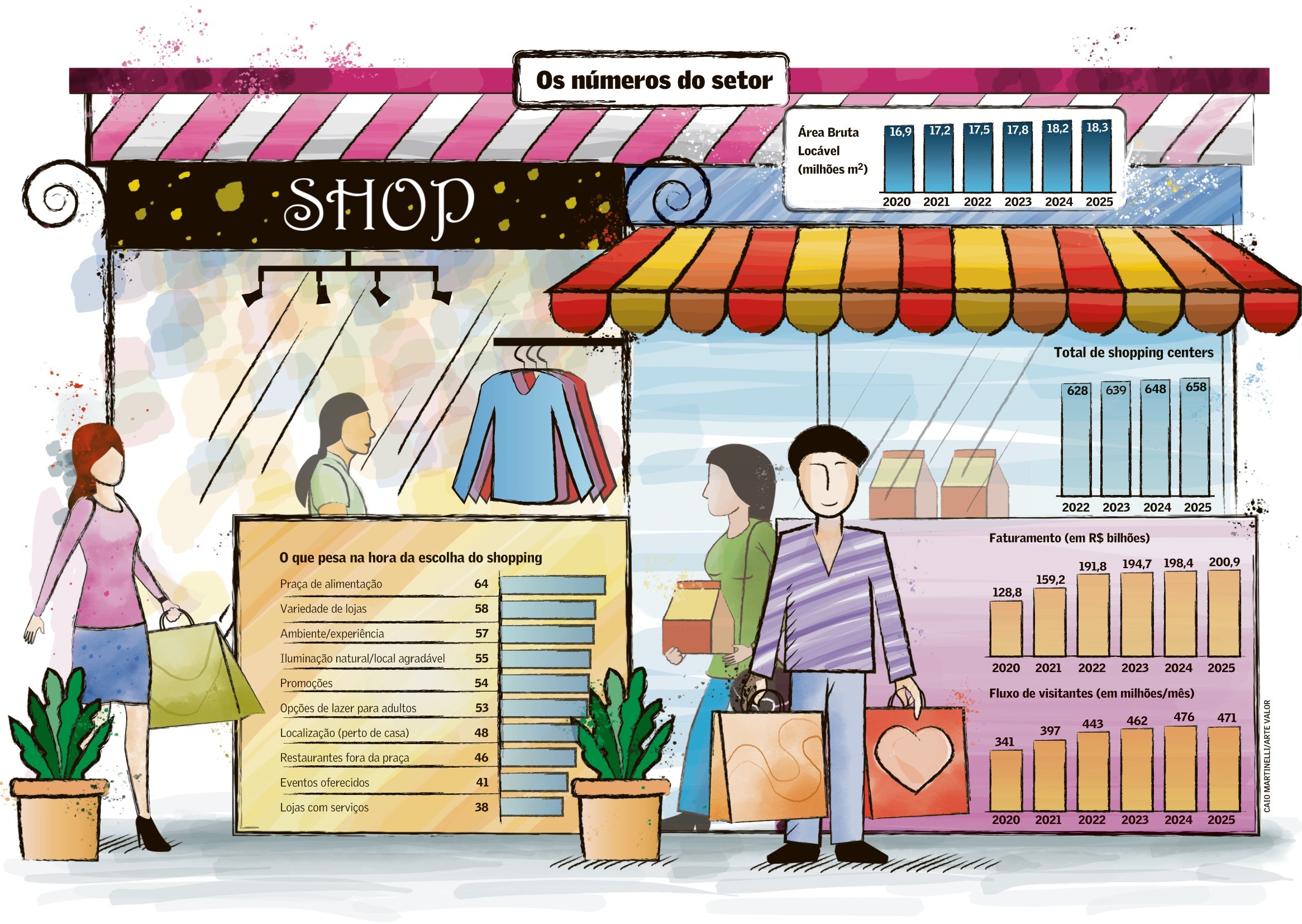 Experiência, dados e serviços redefinem competição entre shoppings - QTU Questões do Universo