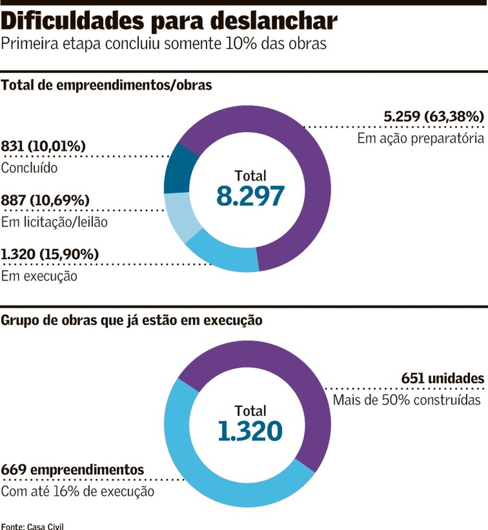 Com 10% de obras concluídas, PAC Seleções terá nova rodada | Brasil ...