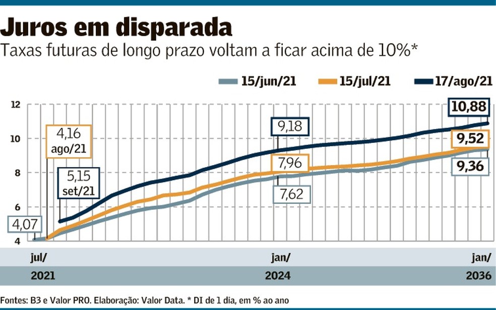 Com juros baixos, cuidado ao investir para taxa não 'zerar' seu