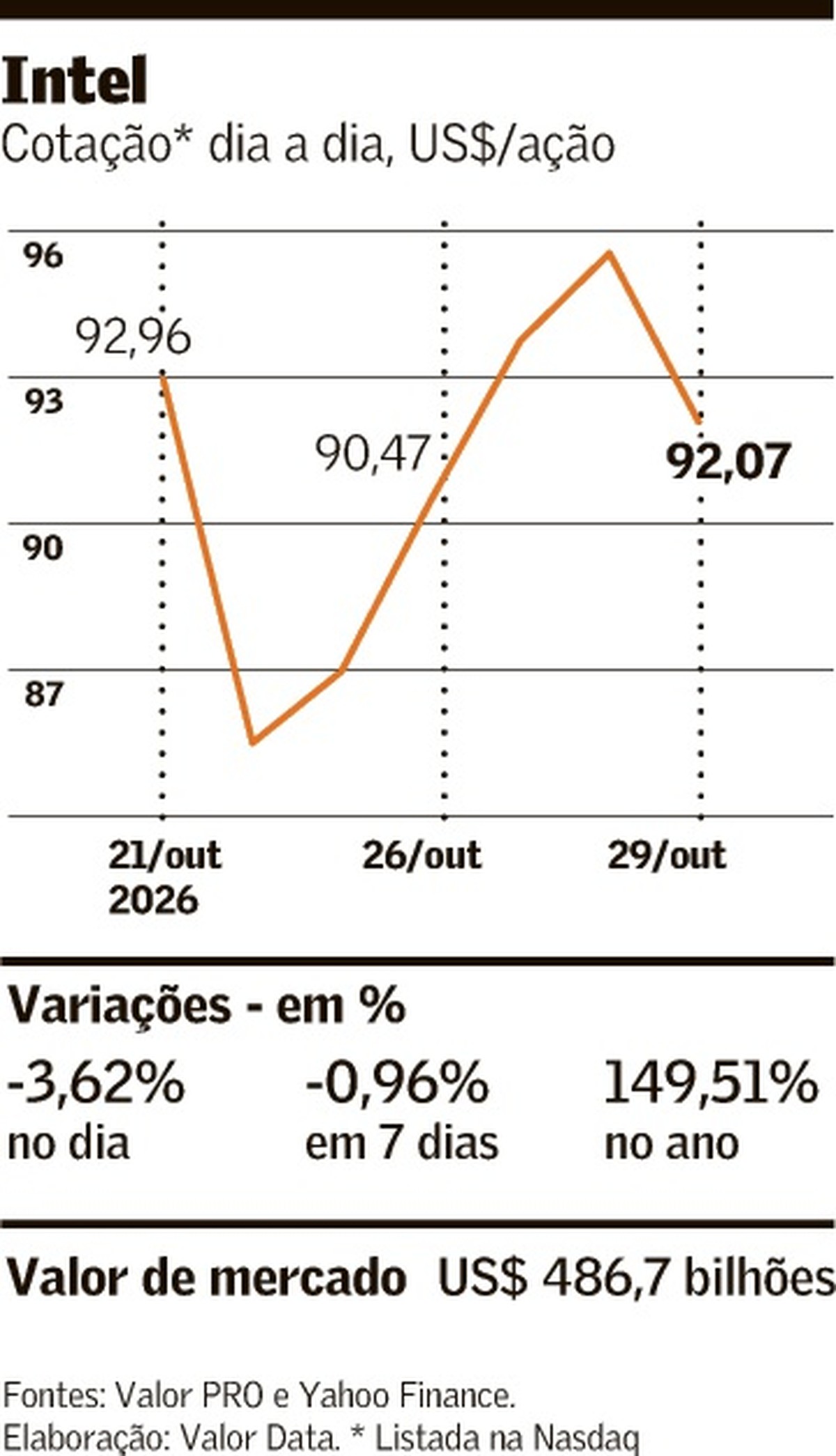 Entenda: Resultado e projeções derrubam ação da Intel