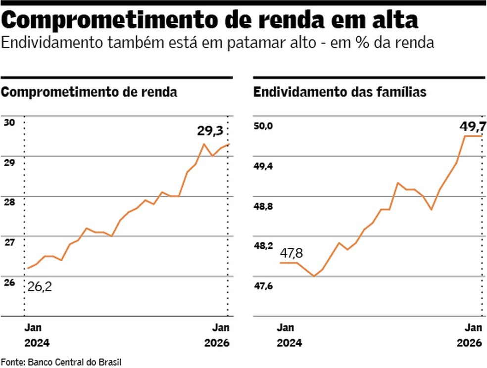 Imagem ilustrativa sobre Endividamento das famílias brasileiras chega a 49,9% da renda anual e dívida da classe média supera seis vezes a renda mensal