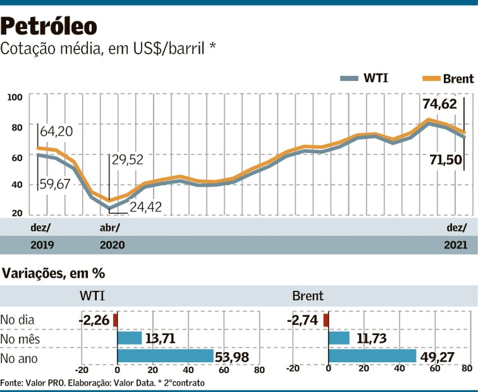 Ativa: Cotação do barril de petróleo segue decaindo