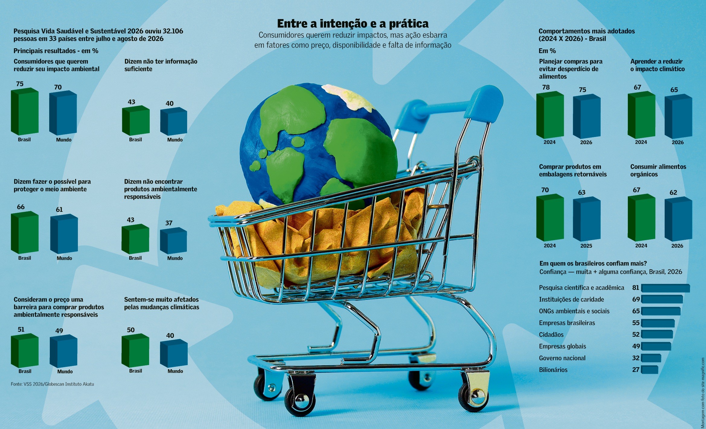 Preço ainda é barreira para consumo sustentável no Brasil  - Foto