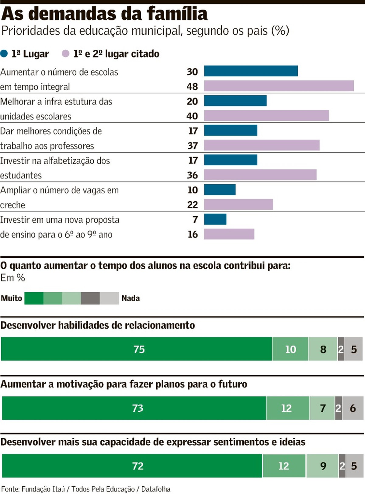 Ensino integral na rede público é prioridade, defendem pais | Brasil | Valor Econômico