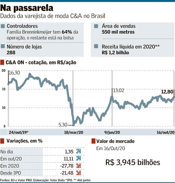 C&A considera vender sua operação no Brasil, diz jornal