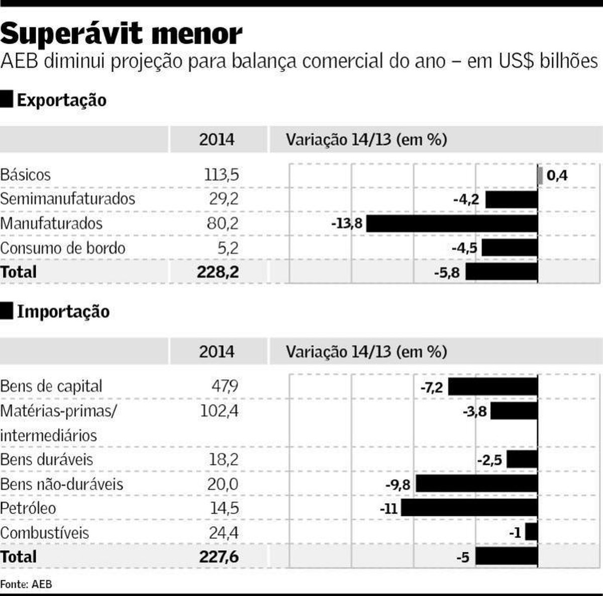 Com PIB fraco, projeções para balança caem | Brasil | Valor Econômico