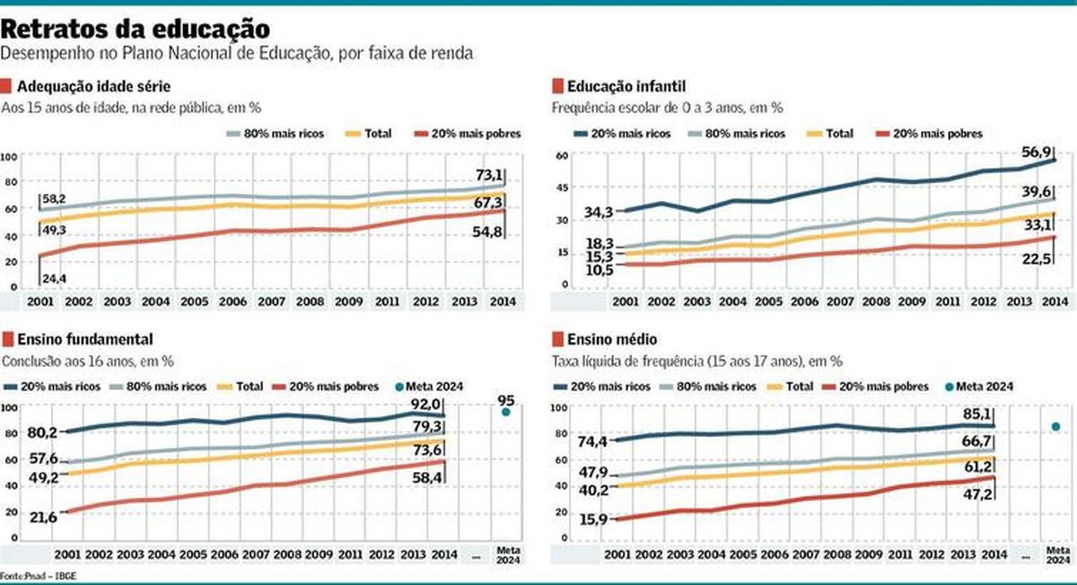 Desigualdade persiste, apesar de avanços na educação | Brasil | Valor ...