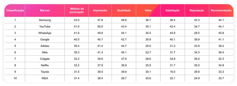 Ranking global da YouGov — Foto: Divulgação