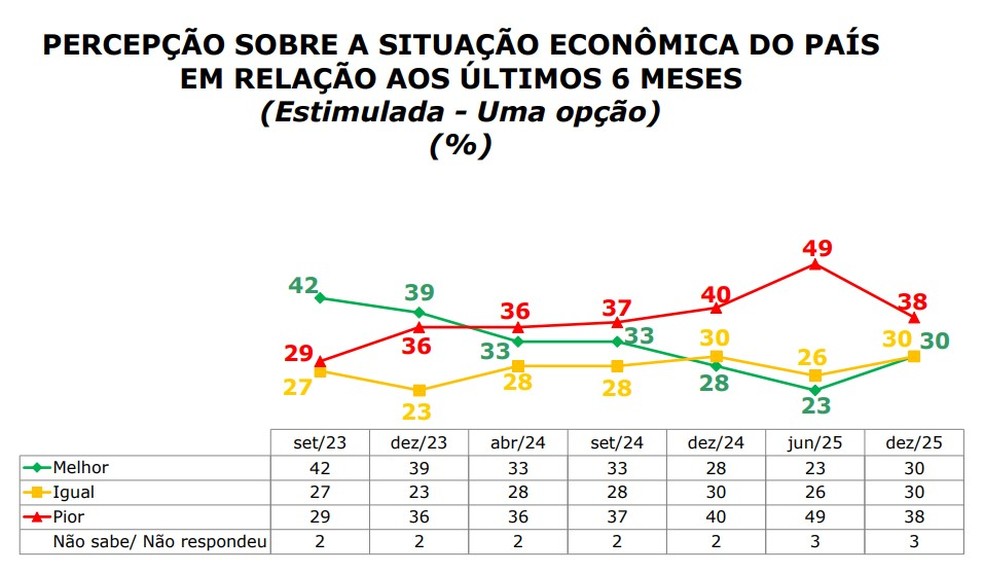 Historical series of perceptions of the country's economic situation, according to the Ipos/Ipec survey of December 2025 — Photo: Reproduction/Ipsos-Ipec