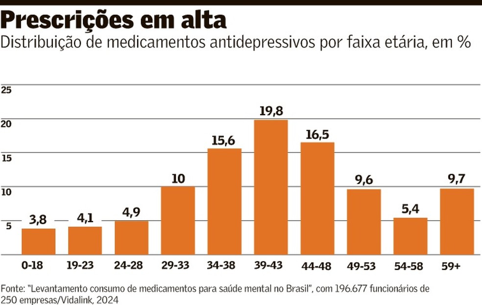 Aumenta o uso de antidepressivos entre trabalhadores no Brasil ...
