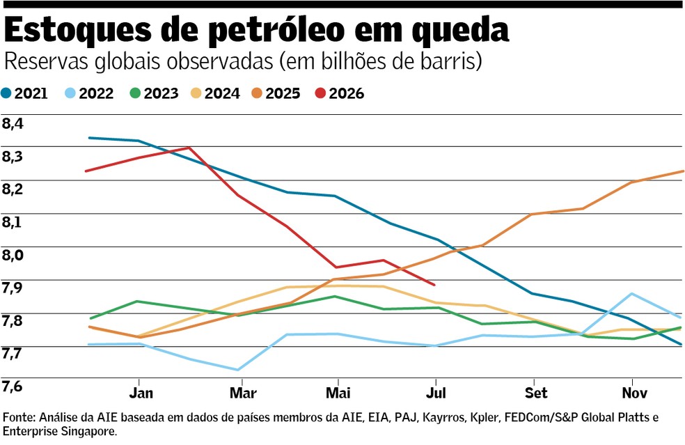 Estoques de petróleo em queda — Foto: arteValor