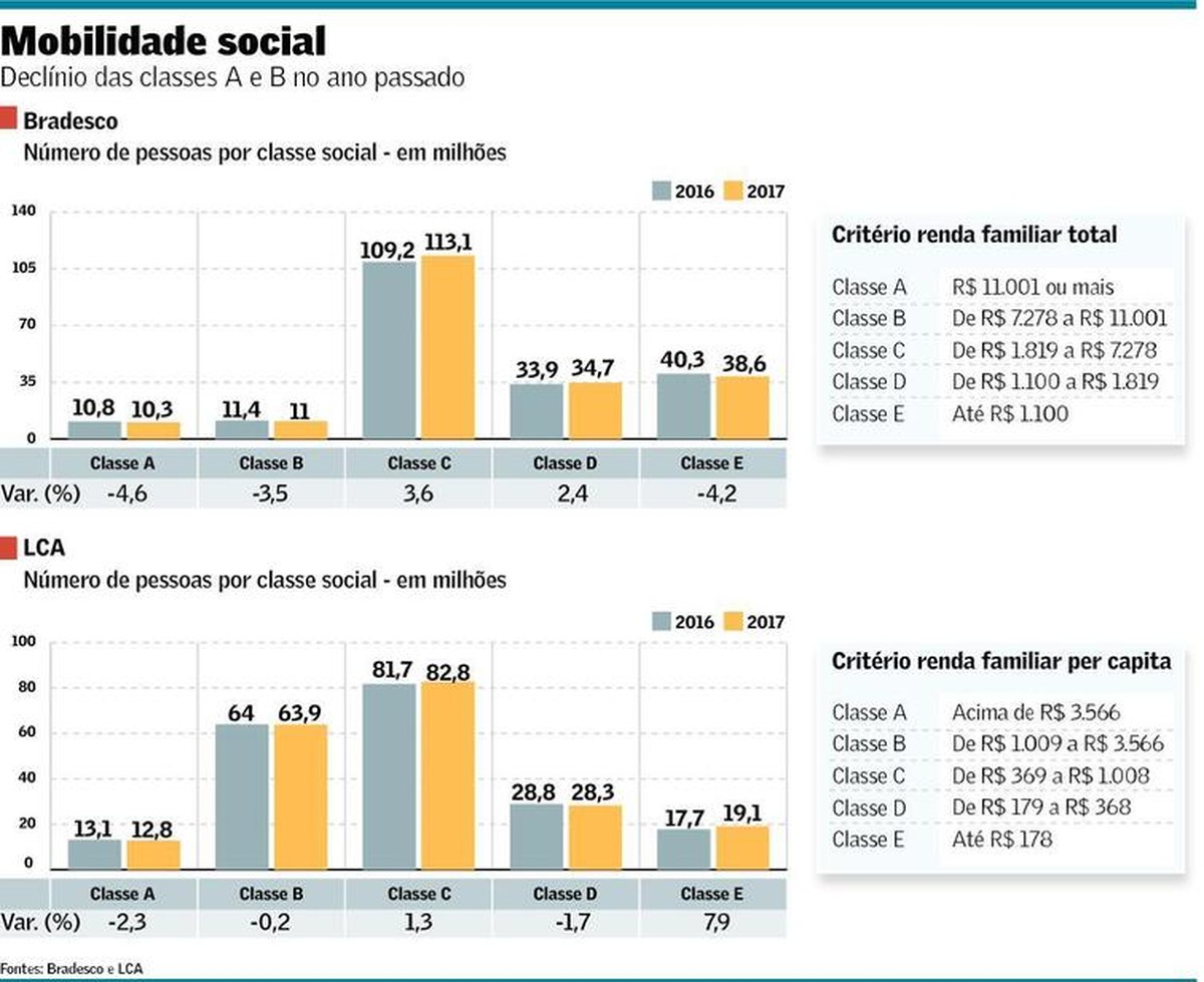 Estudos apontam que até 900 mil pessoas deixaram classes A e B Brasil