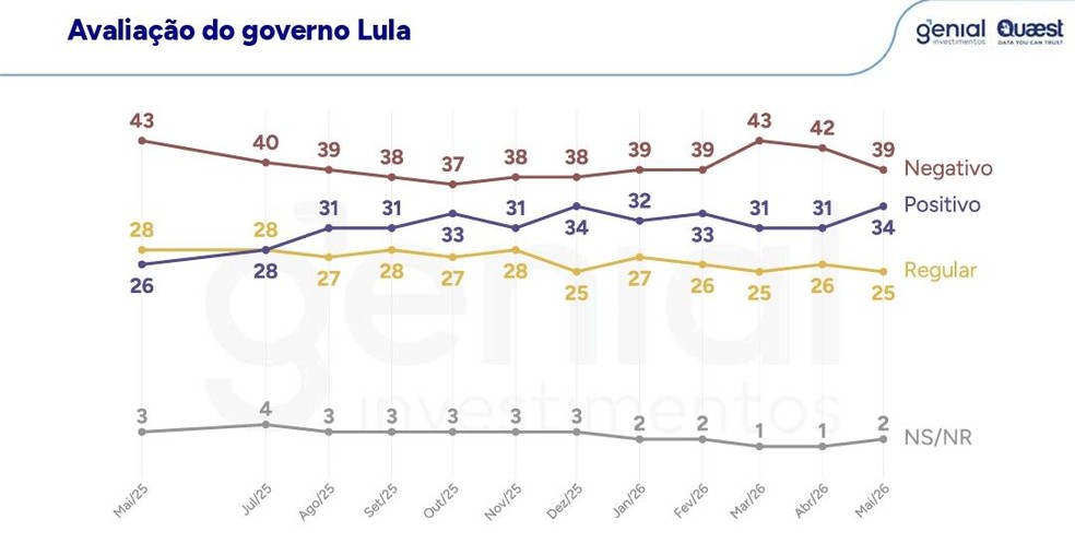  — Foto: Reprodução/Pesquisa Genial/Quaest