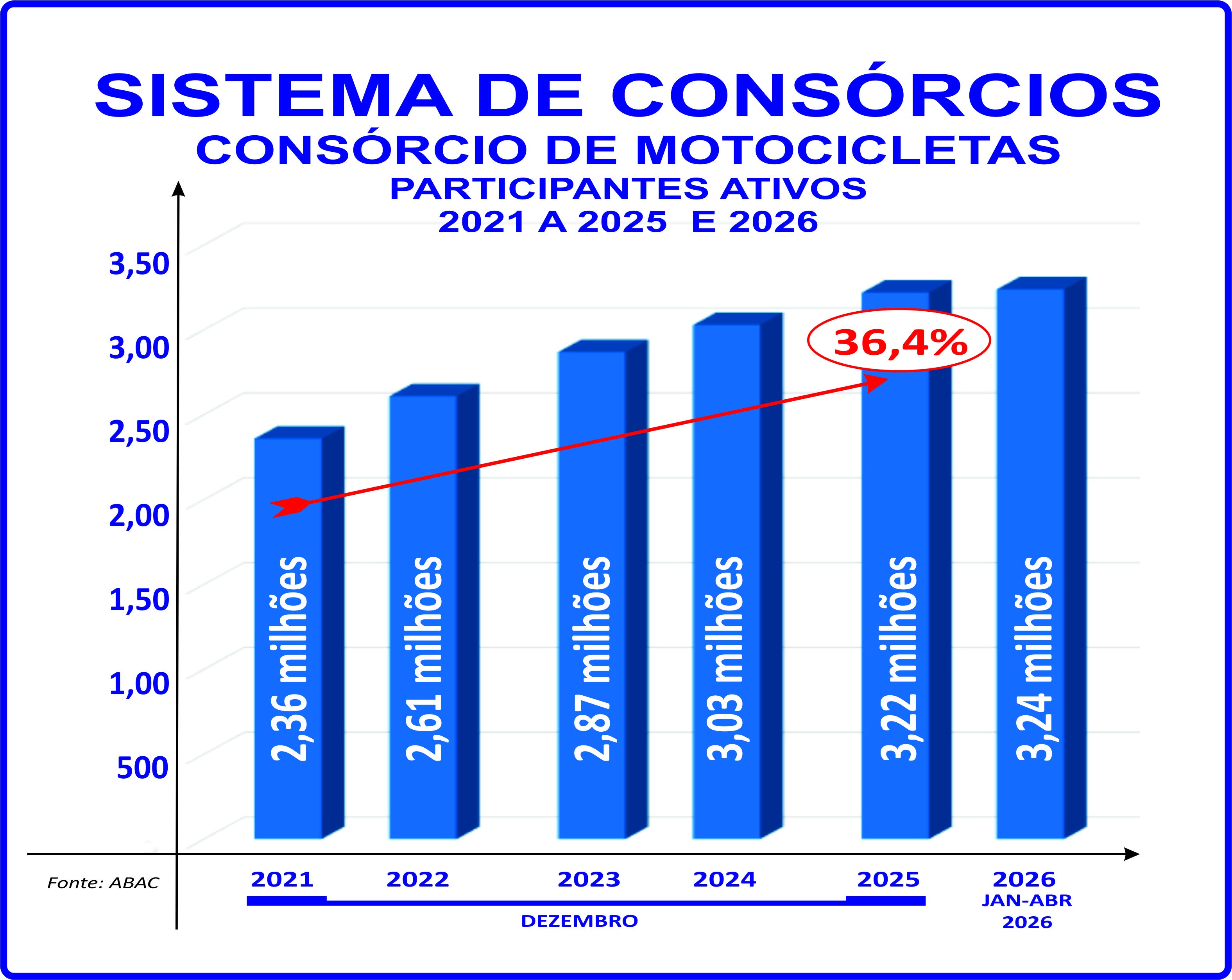 Mercado de deliveries impulsiona o consórcio de motos