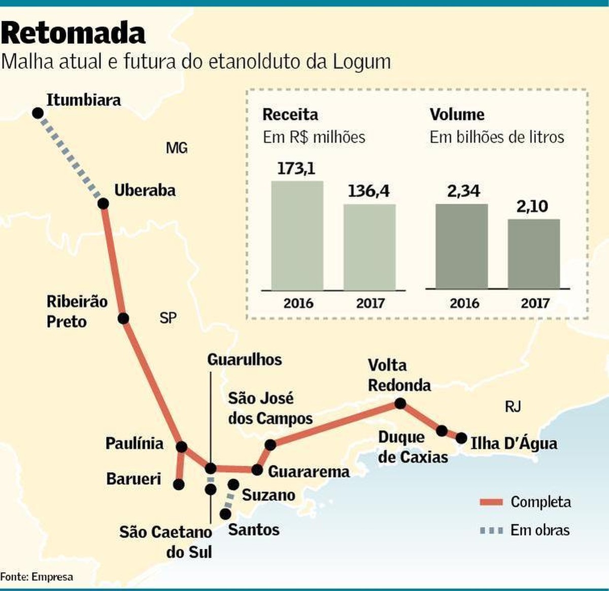 Decisão do Cade destrava investimentos da Logum | Agronegócios | Valor ...