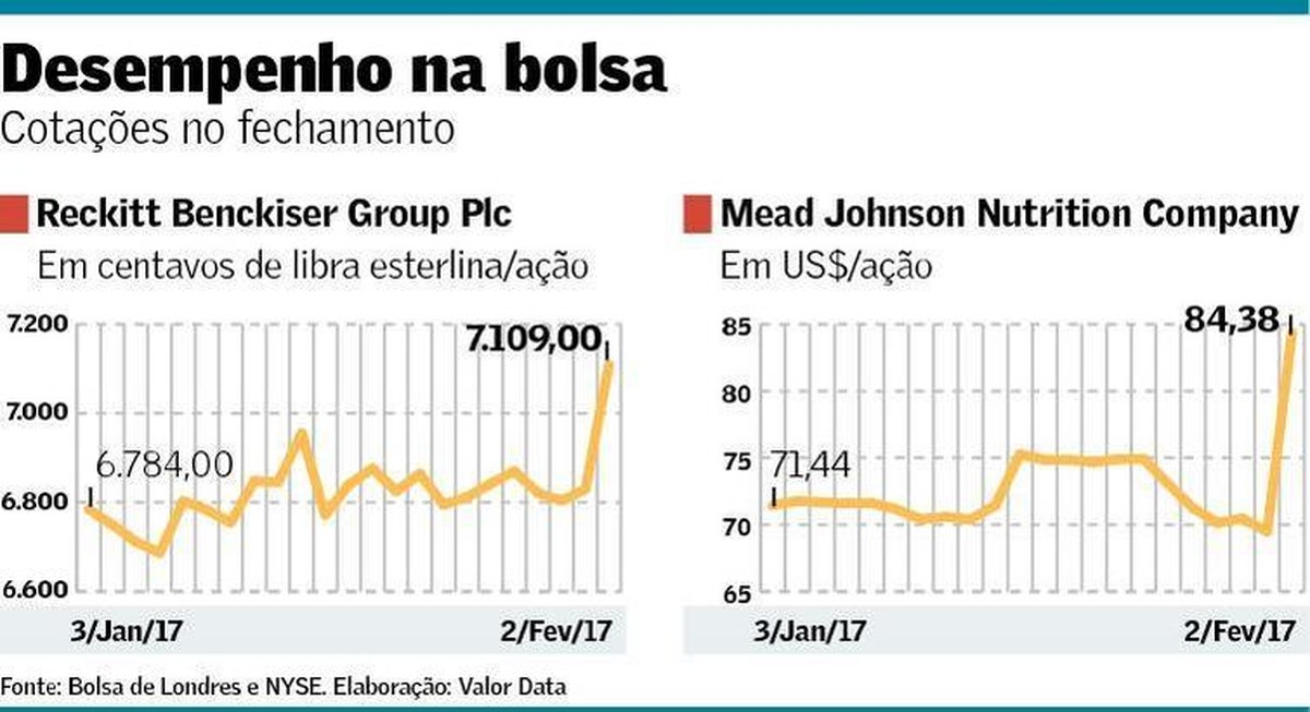 Reckitt Benckiser negocia compra da Mead Johnson Empresas Valor