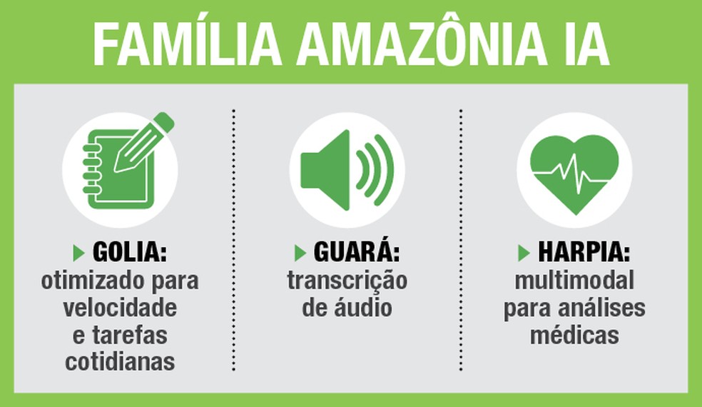 Família Amazônia IA — Foto: Arte Glab
