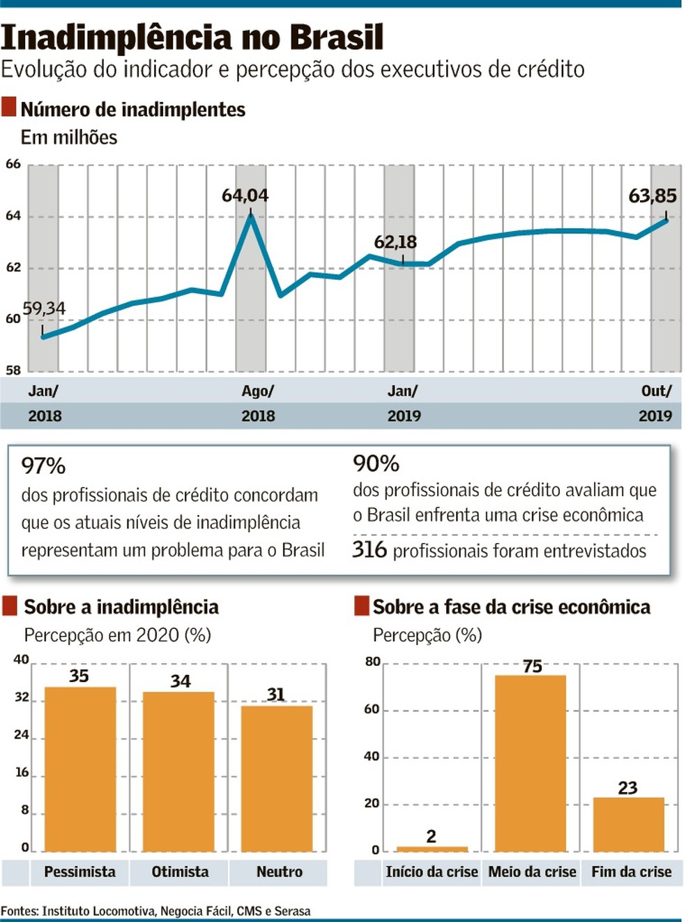 Inadimplência acende alerta entre executivos de crédito | Finanças ...