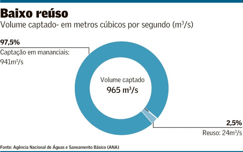 Gerenciamento de recursos hídricos em empresas localizadas no