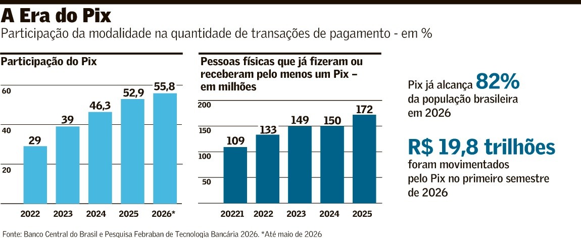 Pix ganha espaço no consumo e desafia os cartões no varejo - QTU Questões do Universo