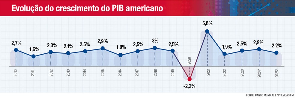 Evolução do cresciemnto do PIB americano — Foto: Arte/ Glab