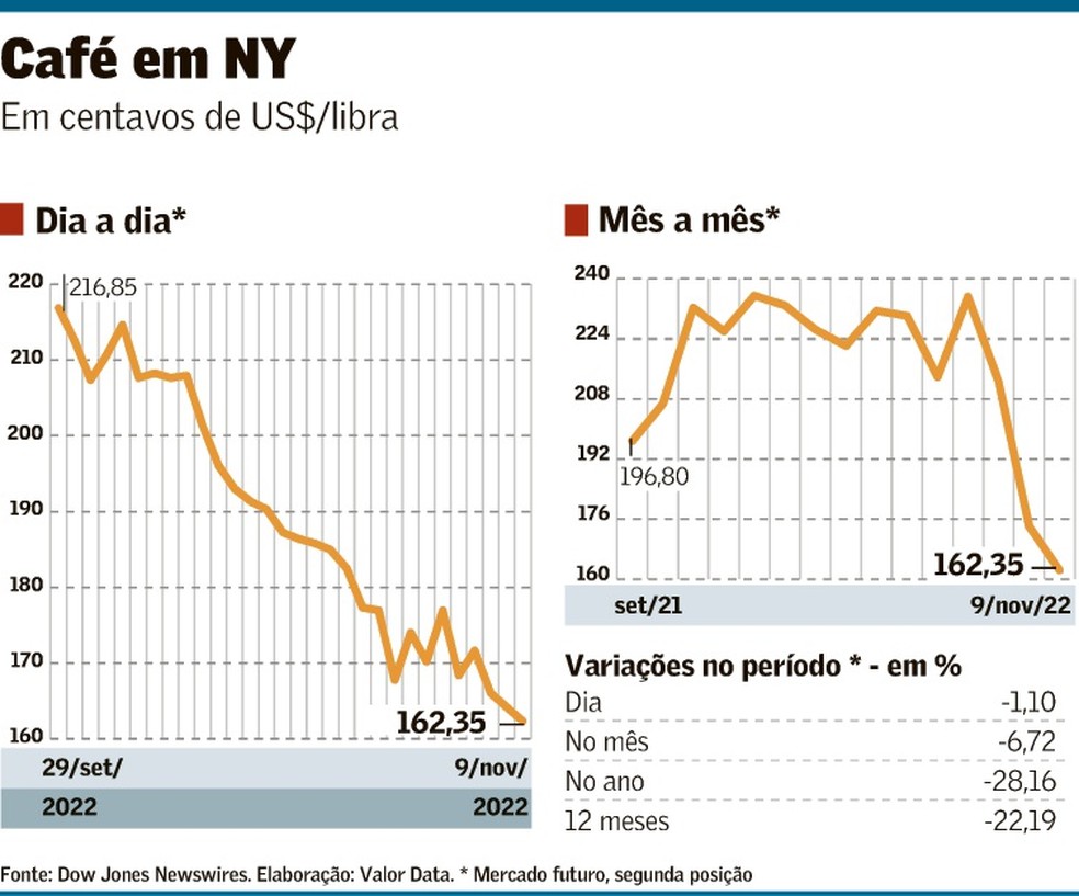 Preço do café no mercado deve subir mais de 15% até março - 01/02/2024 -  Café na Prensa - Folha