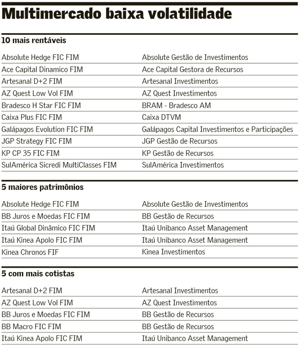 Multimercado baixa volatilidade — Foto: Arte/Valor