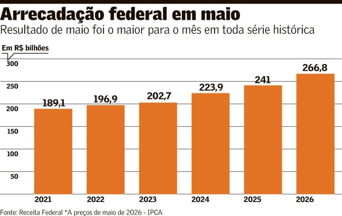 Arrecadação sente impacto da alta do petróleo
