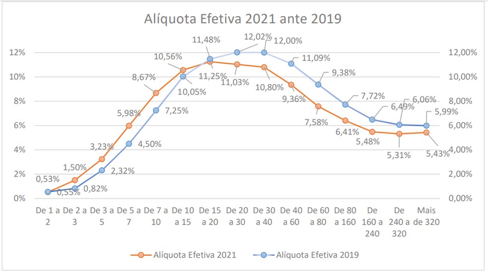 Alíquota efetiva de imposto 2021/19 — Foto: Sindifisco Nacional