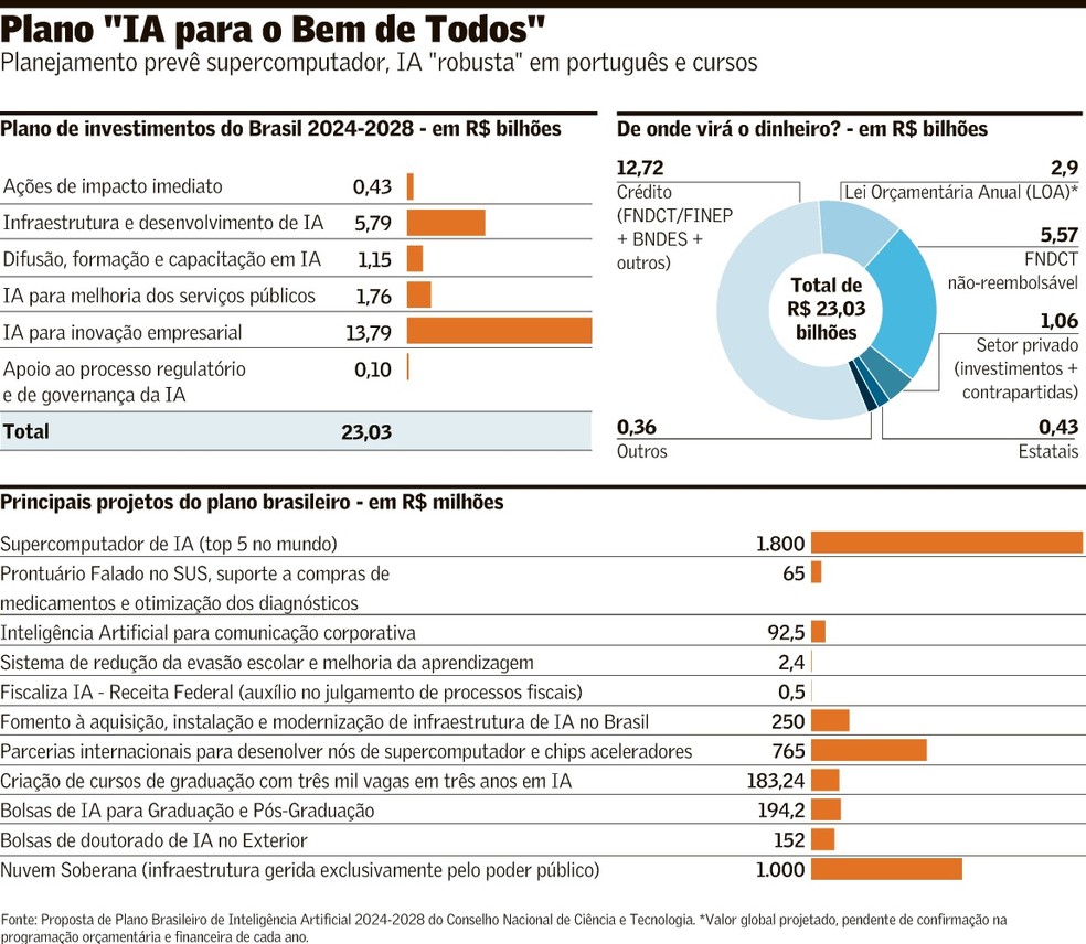 Plano prevê R$ 23 bi investidos em 4 anos para desenvolver IA — Foto: Imagem Valor Econômico