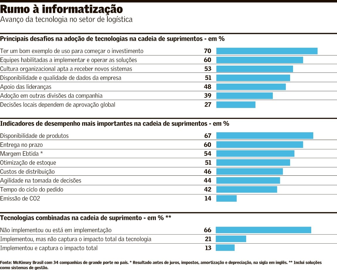 Digitalização na logística pode reverter em lucro