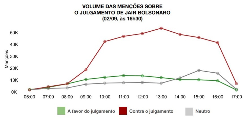 Volume de menções sobre o julgamento de Jair Bolsonaro no STF, segundo monitoramento feito pelo instituto Quaest — Foto: Reprodução/Relatório Quaest