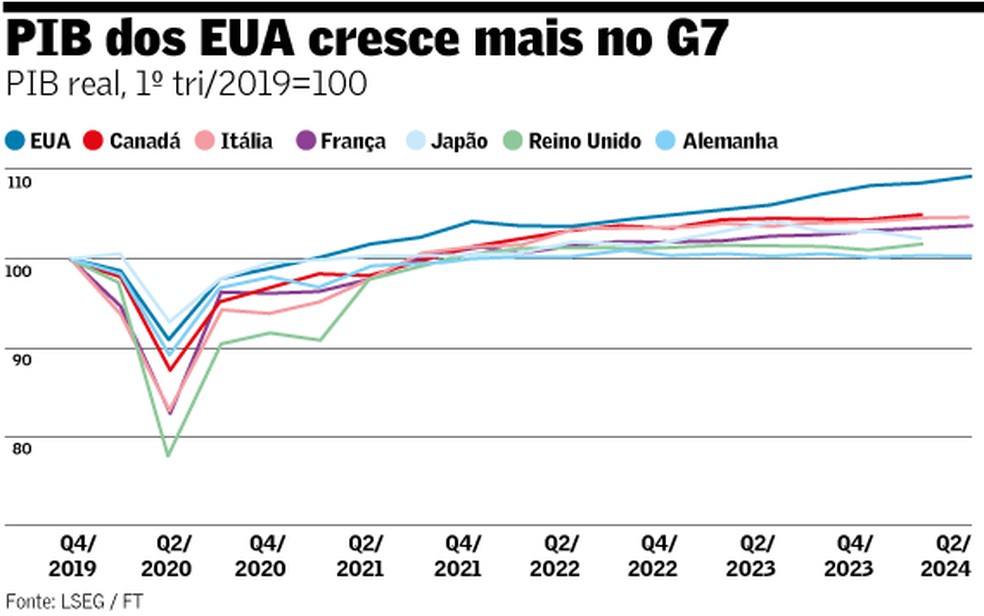 PIB EUA — Foto: Arte/Valor