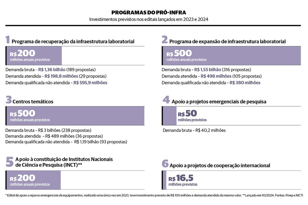 Pró-Infra ganha fôlego com orçamento maior e novas frentes de atuação ...