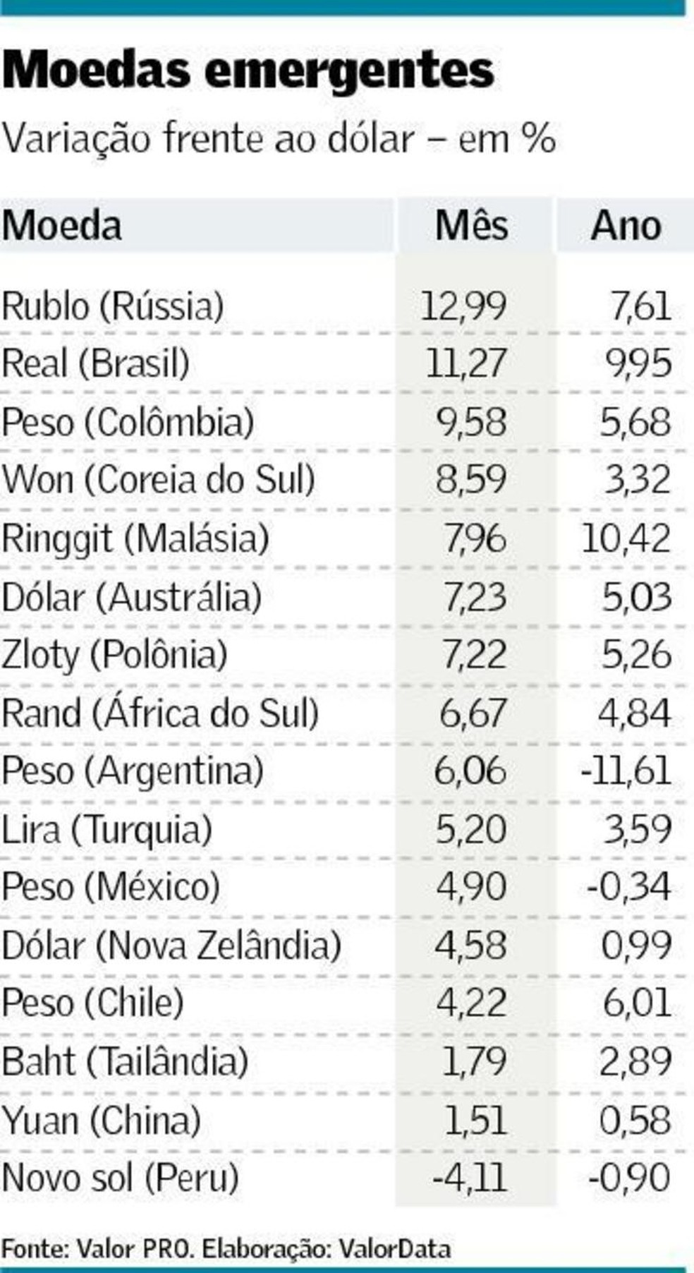 Real tem melhor 1º trimestre da história | Finanças | Valor Econômico