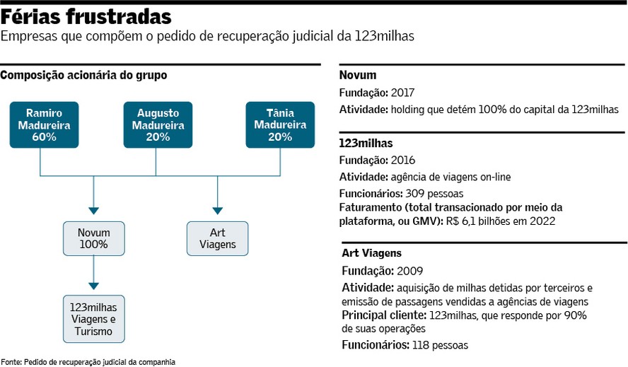 123milhas pede proteção judicial com dívida estimada em R$ 2 bilhões