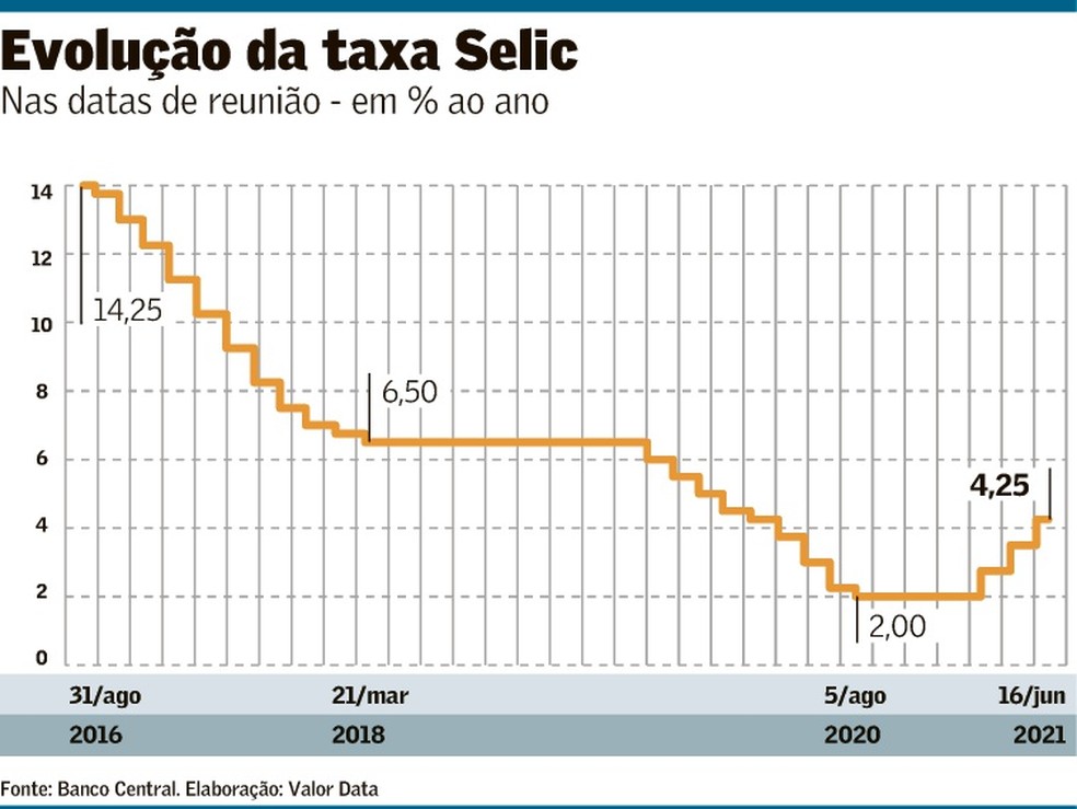 Após terceira alta consecutiva, taxa Selic vai a 4,25 Finanças