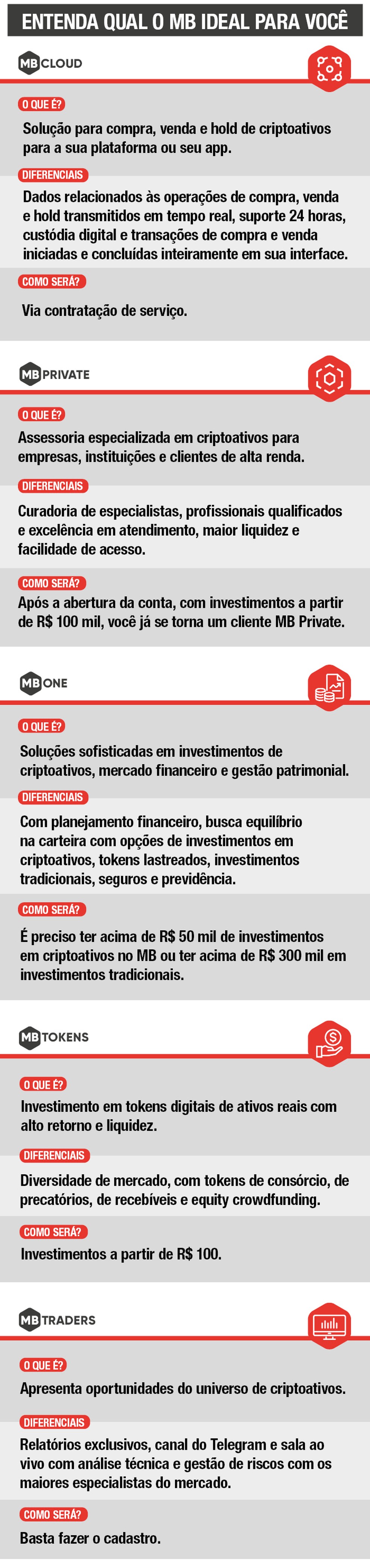 MB adota nova estrutura e amplia serviços para clientes em cinco verticais  | Mercado Bitcoin | Valor Econômico